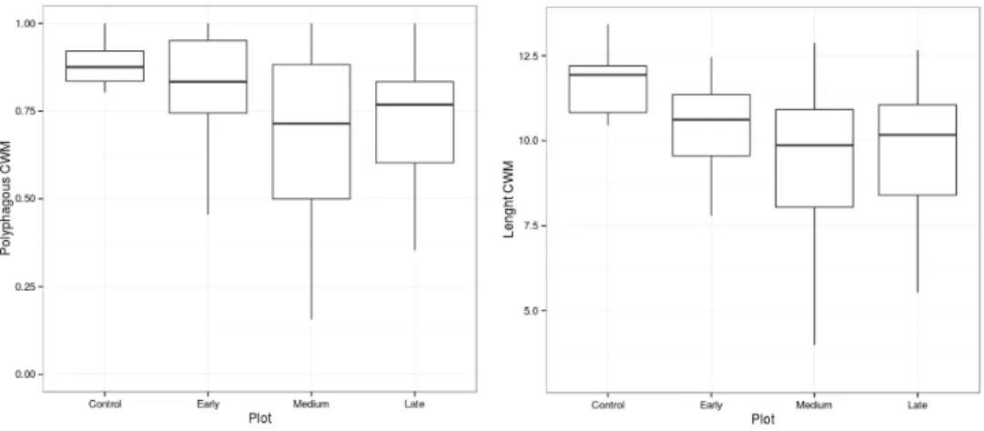 Figure 3.3 – Boxplots of polyphagous and length of carabid community weighted mean (CWM) for each plot