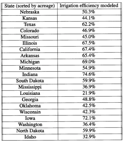 Table 3.1:  Irrigation Efficiency  for Maize in the United States drawn from CLM-AG results and FRIS  data.