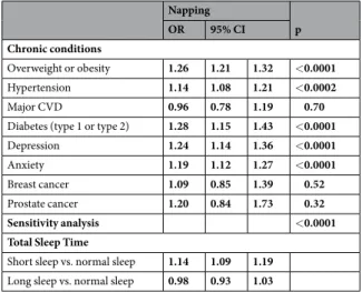 Table 2.  Multivariable logistic regression analysis of the association between chronic diseases and napping  (NutriNet-Santé, N = 43,060)