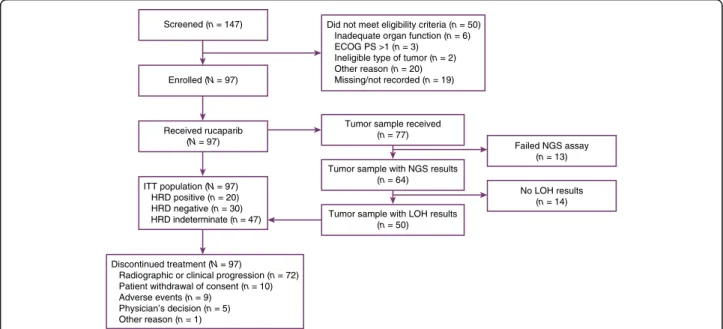 Fig. 1 Trial profile. ECOG PS Eastern Cooperative Oncology Group performance status; HRD homologous recombination deficiency; ITT intent-to- intent-to-treat; LOH loss of heterozygosity; NGS next-generation sequencing