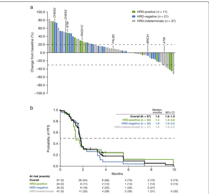 Fig. 3 Efficacy outcomes. Investigator-assessed best response in target lesions per RECIST v1.1 in the ITT population (a) and Kaplan-Meier estimates of progression-free survival as assessed by the investigator in the overall ITT population and HRD subgroup