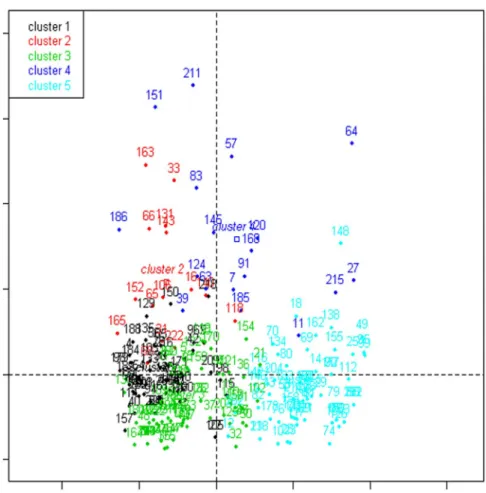 Figure 2.  Projection of clusters based on the two first axes of the Multiple Component Analysis (re-used from  Thesis 21 )