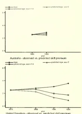 Figure 4a: Actual skill premia and predicted skill premia from equation (9) for cr = 1.4