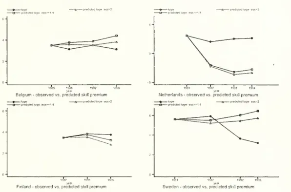 Figure 4b: Actual skill premia and predicted skill preinia from equation (9) for (7 — 1.4