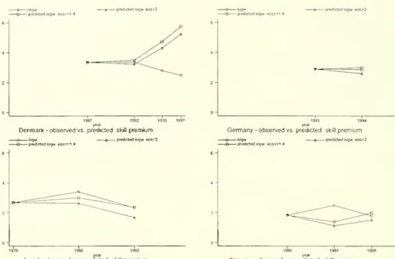 Figure 4c: Actual skill premia and predicted skill premia from equation (9) for a = 1.4