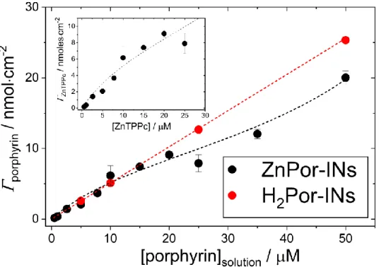 Figure  3  Adsorption  isotherms  obtained  at  20  °C  of  ZnTPPc  and  H 2 TPPc  at  the  water|TFT  interface
