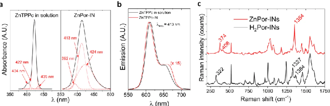 Figure  4.  Spectroscopic  characterisation  of  the  ZnPor-INs  by  in  situ  UV/vis  absorbance  and  steady-state fluorescence, and ex situ Raman spectroscopy