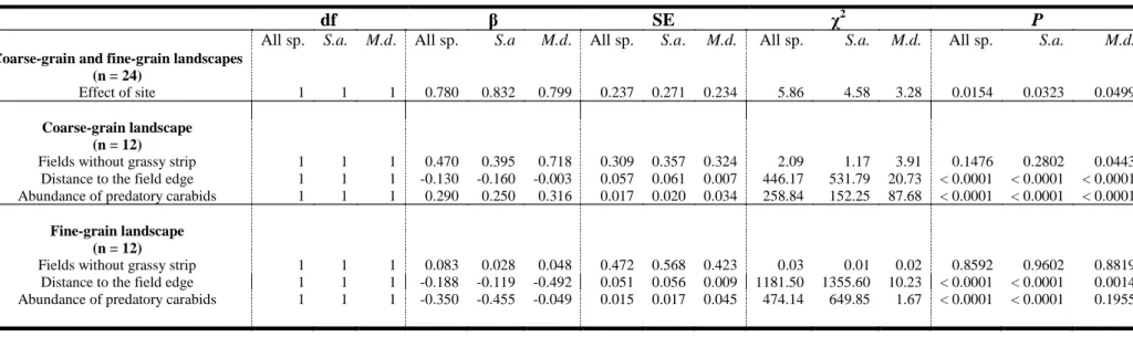 Table  I.1.  Generalized  Linear  Mixed  Model  including  both  biotic  and  abiotic  factors  describing  total  and  species  abundances  of  aphids