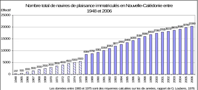 Figure 1 : Nombre de bateaux immatriculés en NC entre 1948 et 2006. 