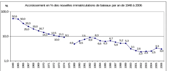 Figure  2:  Accroissement  en  pourcentages  des  nouvelles  immatriculations  de  bateaux  par  an  entre  1988 à 2006