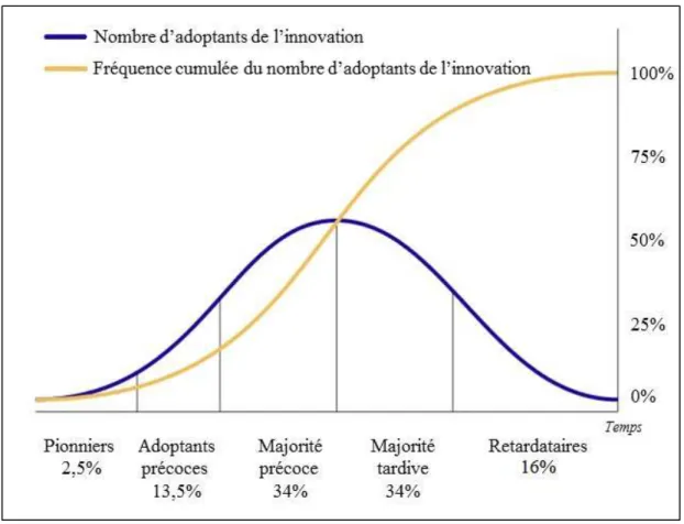 Figure 2 : Diffusion des innovations selon Rogers 