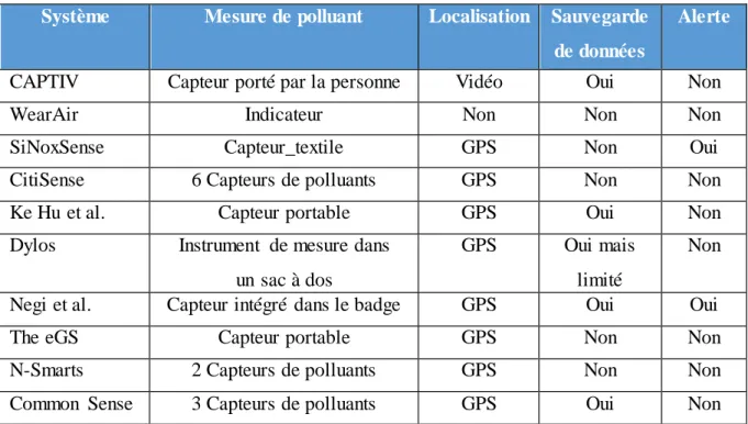 Tableau 2.1 : Exemple de systèmes temps réel de suivi de l'exposition personnelle aux polluants de l'air  