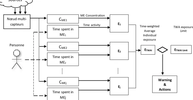 Figure 2.4 : Modèle conceptuel pour le suivi de l’exposition personnelle aux pollutions dans l’air  intérieur 