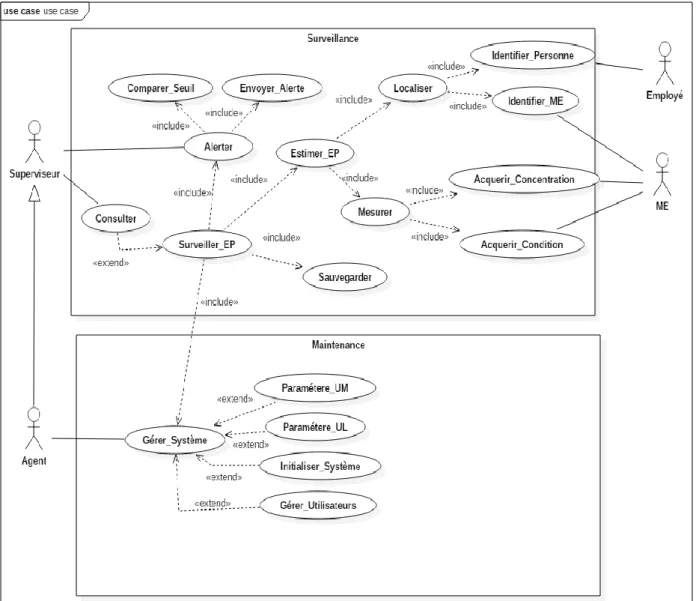 Figure 2.9 : Cas d'utilisation du système de surveillance de l'exposition personnelle  