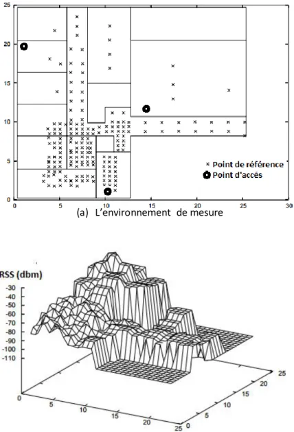 Figure 3.6 : Exemple d’utilisation de la technique de localisation par analyse de l’empreinte du signal  