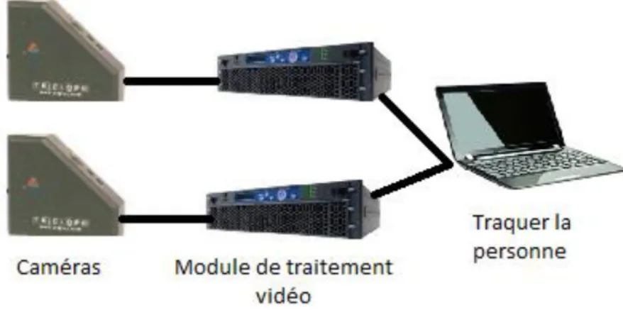 Figure 3.11 : Système de localisation en intérieur par vidéo Easy Living 