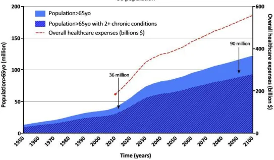 Figure 1.1: US population &gt;65yo represents both a public health and economic burden 1