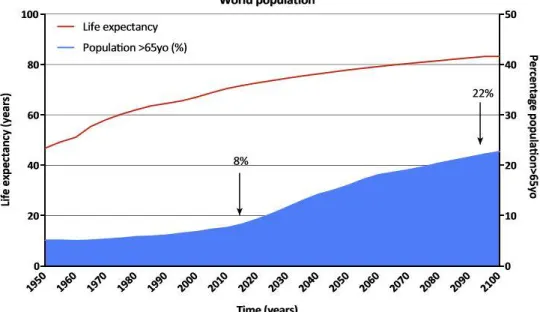 Figure 1.2: Projected life expectancy and percentage of aging population in the world 1 