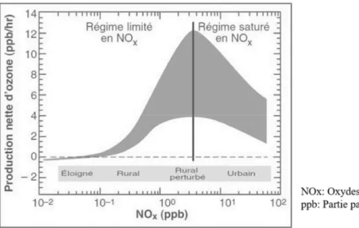 Figure 1.4: Profil type de la vitesse de production d'ozone en fonction de la quantité d’oxyde  d’azote (NOx) en ppb par heures (Camredon et Aumont, 2007)