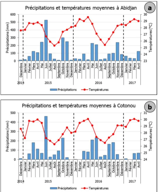 Figure 2.22: Précipitations et Températures moyennes mensuelles de Décembre 2014 à Avril  2017 à : a) Abidjan et b) Cotonou