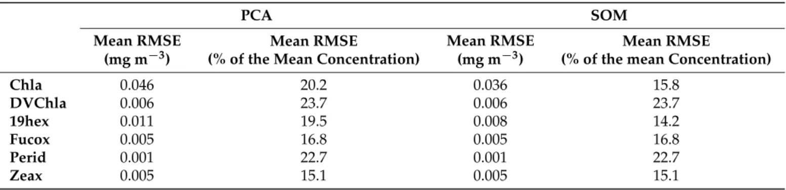 Table 4. Mean RMSE results for the PCA step of the method and the SOM step of the method.