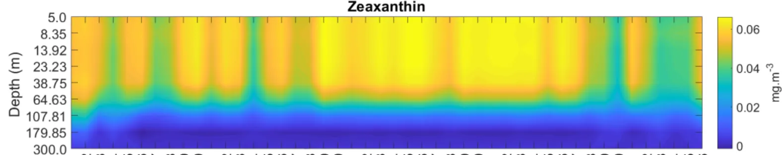 Figure 7. zeax inverted profiles over time.