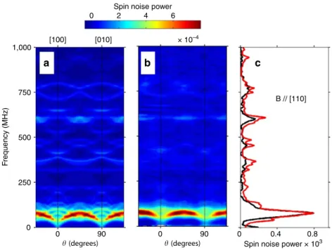 Figure 4 | Angular resolved spin noise of 55 Mn in the QW grown on CdTe at B T ¼ 5 mT