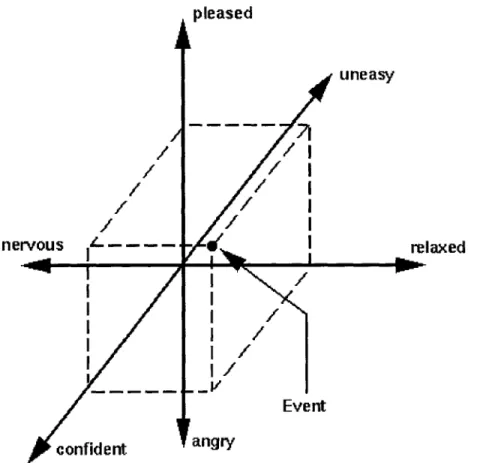 Figure  4.  A  view  of  a  cultural  sub-space  for  a  given  culture.  The  event shown has  been  assigned  coordinates  in  that  sub-basis.