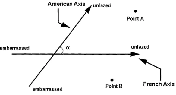 Figure 5.  Schematic  of the embarrassed-unfazed  axes  for the  Frenchwoman.  Points  A and B  represent  events,  and  the  angle  a  can  have  any  value