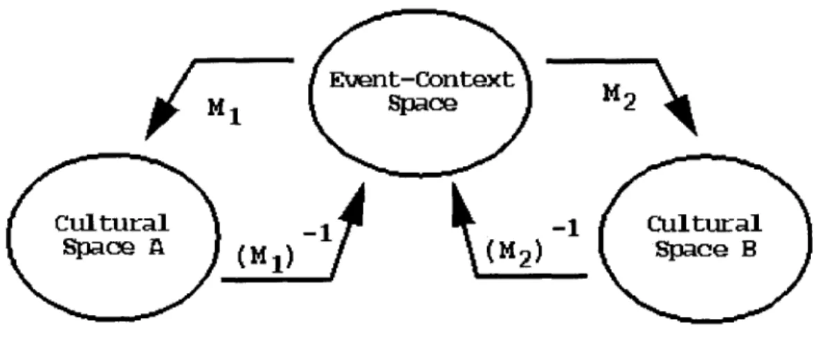 Figure 8. Symbolic  representation  of the relationships  between  cultural  and  event-context  space