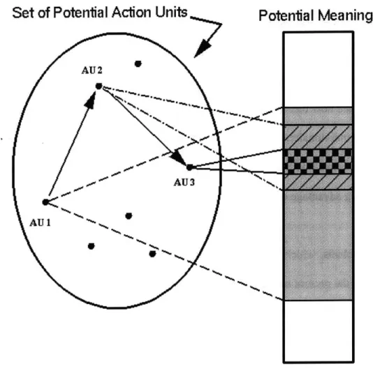 Figure  9. How  meaning  is  assigned  by  the  probabilistic  method.  The  arrows  indicate successive  action  units,  the  number  of  potential  meanings  is  reduced  after each  successive  action  unit