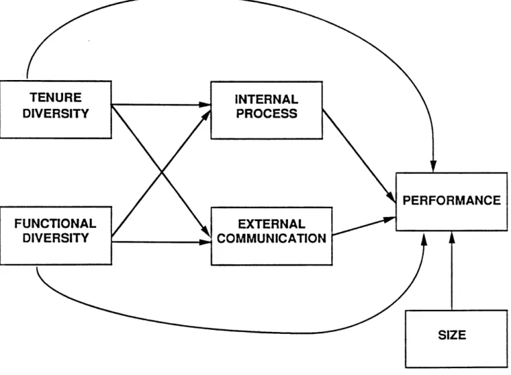 FIGURE  1:  A  MODEL  OF  NEW  PRODUCT  TEAM  PERFORMANCE
