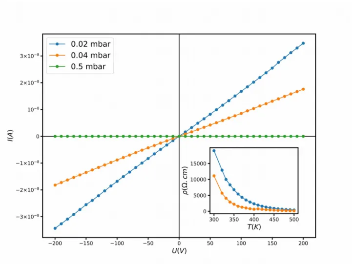 Fig. 6. Room temperature I-V curves for thin films deposited at P = 0.02, P = 0.04 and P = 0.5 mbar.