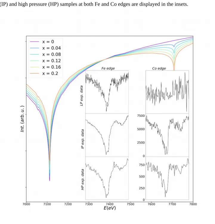 Fig. 7. Simulated resonant X-ray scattering  ( Co x Fe 1−x ) [ Co 1−x Fe 1+ x ] O 4  thin films as a function of the cobalt content (x) in  T d   site for the 224 node computed with the FitREXS software[21]
