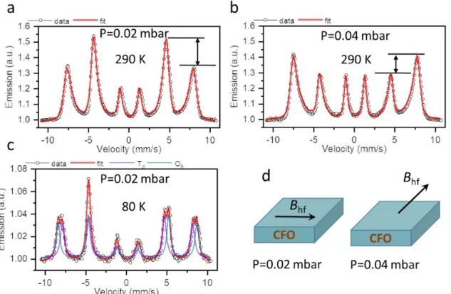 Fig. 8. (a) Room temperature Mössbauer spectra of CFO thin film deposited at P = 0.02 mbar and (b) at P = 0.04 mbar