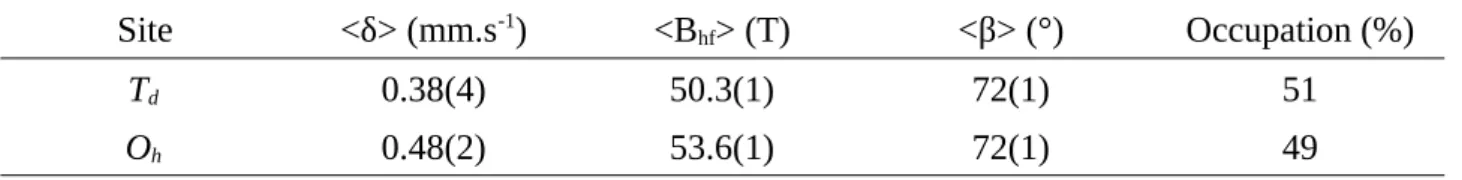 Table 3. Hyperfine refined parameters deduced from the fit of the CEMS spectra at 80K of CFO  thin film deposited at P = 0.02 mbar (LP).