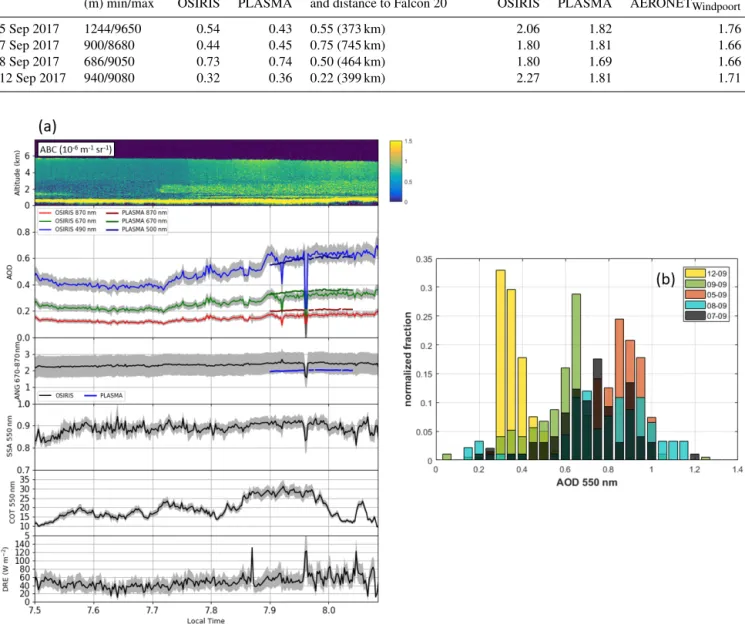 Figure 7. (a) Time series of the ABC profiles measured at 1064 nm by the lidar LNG, above-cloud AODs, Ångström exponents (670–