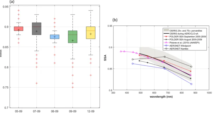 Figure 9. Box plot of the SSA from OSIRIS measurements at 550 nm for the five selected flights and mean wavelength dependency retrieved from OSIRIS, Windpoort, and Namibe AERONET sites during the AEROCLO-sA campaign and AirMSPI during the ORACLES campaign 