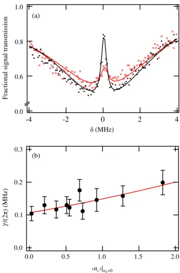 FIG. 3 (color online). Switching of signal photons by cavity light. (a) Representative EIT spectra as a function of signal detuning for hn c ij n s ¼0 ¼ 0 (black curve, high transmission) and 11.5 (red curve, low transmission) cavity photons