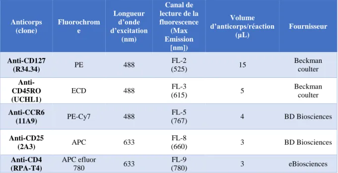 Table  MM  1.  Anticorps  utilisés  pour  l’identification  des  différentes  sous-populations  de  lymphocytes T CD4 + 