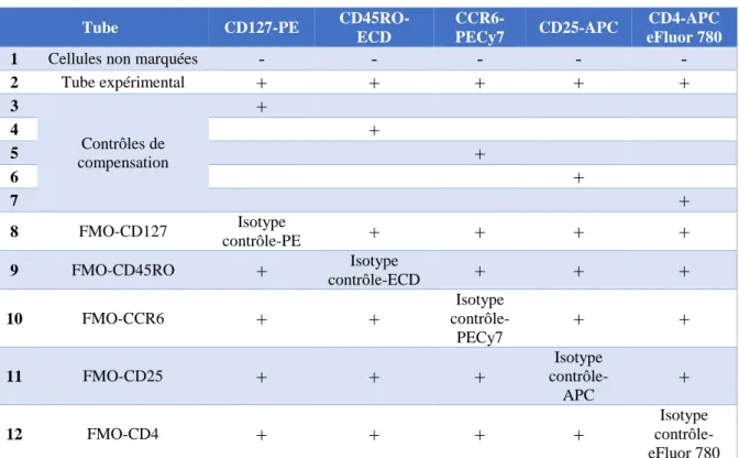 Table  MM  2.  Descriptif  des  contrôles  à  réaliser  lors  d’un  marquage  permettant  l’identification de différentes sous-populations de lymphocytes T CD4 + 