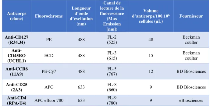 Table  MM  3.  Anticorps  utilisés  pour  l’identification  des  différentes  sous-populations  de  lymphocytes T CD4 + 