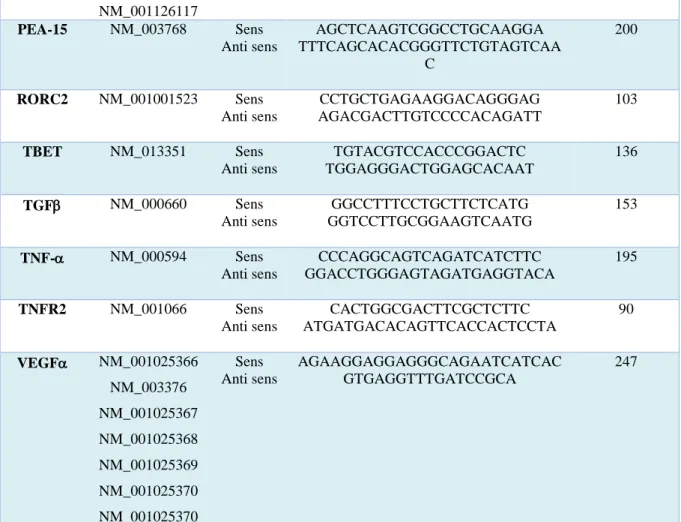 Table MM 5. Liste des amorces nucléotidiques utilisées pour l’analyse du transcriptome des  différentes sous-populations de lymphocytes T CD4 +  exposés ou non au condensat de fumée  de cigarette