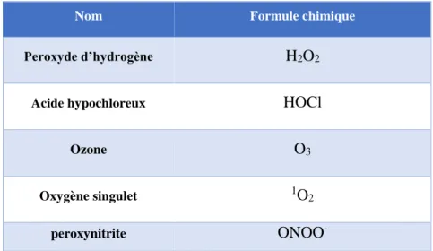Table I 2. Espèces non radicalaires de l’oxygène. 