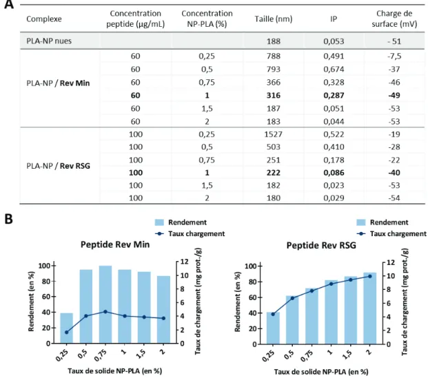 Figure 34 : Détermination de la quantité optimale de NP-PLA dans les formulations. 