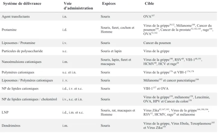 Tableau II : Principales stratégies de délivrance des ARNm in vivo (Adapté de Pardi et al