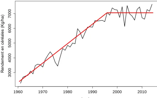 Figure 1 : Variation des rendements en céréales en France de 1961 à 2014 (Source : Banque mondiale, 2017)  La  révolution  verte  recouvre  plusieurs  phénomènes  simultanés :  une  amélioration  des  pratiques  agricoles  (Tilman  et  al.,  2002),  l’augm