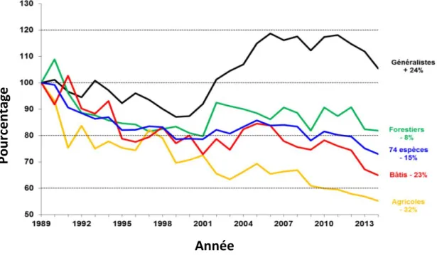 Figure 4 : Indicateur national de variations d’abondances des populations d’oiseaux communs généralistes  par groupes de spécialistes de 1989 à 2014 (Lorrillière &amp; Gonzalez, 2016) 