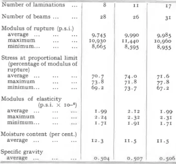 TABLE  3.-Strength  characteristics  of  glued  larninated bearns*  whlch  failed  in  flexure,  showing  the  effect  of