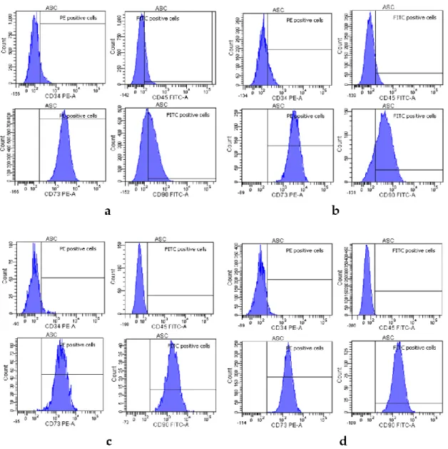 Figure  5.  ASC  characterization  based  on  surface  marker  profiles,  detected  by  flow  cytometry